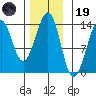 Thoms Point tide chart for Wednesday, November 19, 2025