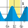 Thoms Point tide chart for Saturday, November 1, 2025