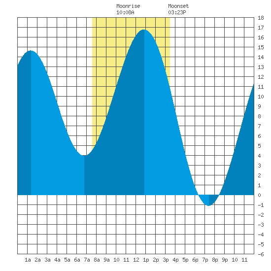 Thoms Point tide chart for Friday, November 21, 2025