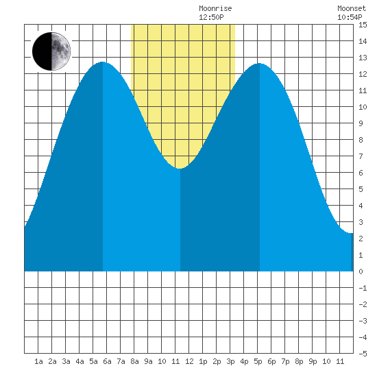 Thoms Point tide chart for Thursday, November 27, 2025