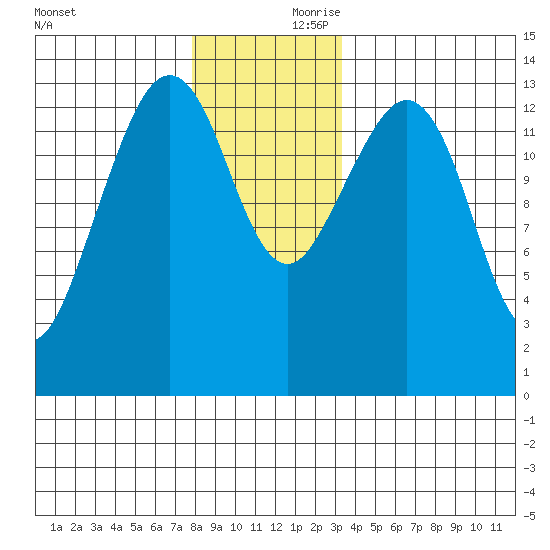 Thoms Point tide chart for Friday, November 28, 2025