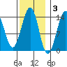 Thoms Point tide chart for Monday, November 3, 2025