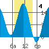 Thoms Point tide chart for Tuesday, November 4, 2025
