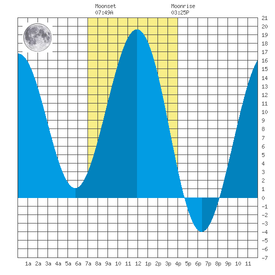 Thoms Point tide chart for Wednesday, November 5, 2025