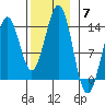 Thoms Point tide chart for Friday, November 7, 2025