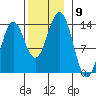 Thoms Point tide chart for Sunday, November 9, 2025