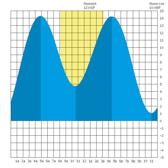 Thoms Point tide chart for Wednesday, December 10, 2025