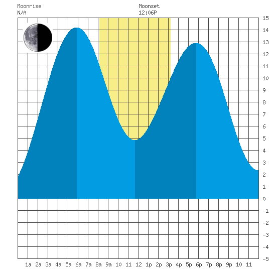 Thoms Point tide chart for Thursday, December 11, 2025