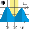 Thoms Point tide chart for Thursday, December 11, 2025
