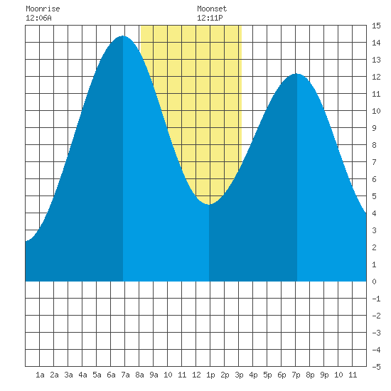 Thoms Point tide chart for Friday, December 12, 2025