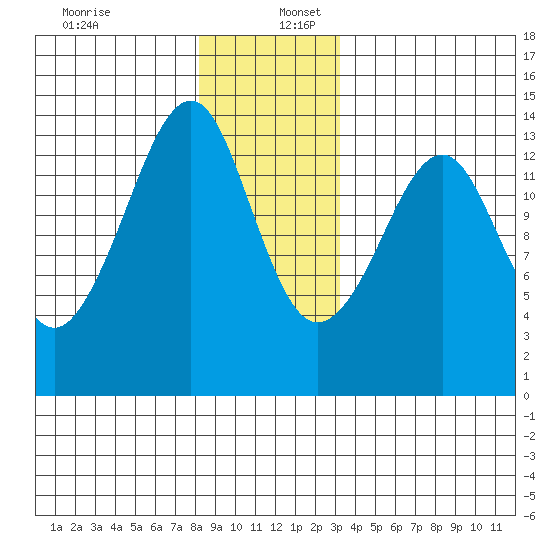 Thoms Point tide chart for Saturday, December 13, 2025