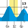Thoms Point tide chart for Saturday, December 13, 2025