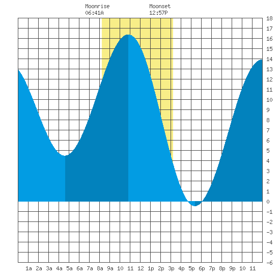 Thoms Point tide chart for Wednesday, December 17, 2025