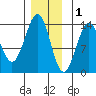 Thoms Point tide chart for Monday, December 1, 2025