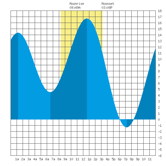 Thoms Point tide chart for Saturday, December 20, 2025