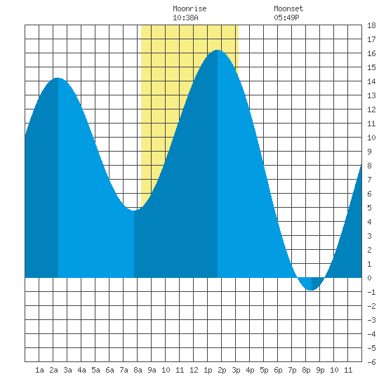Thoms Point tide chart for Monday, December 22, 2025