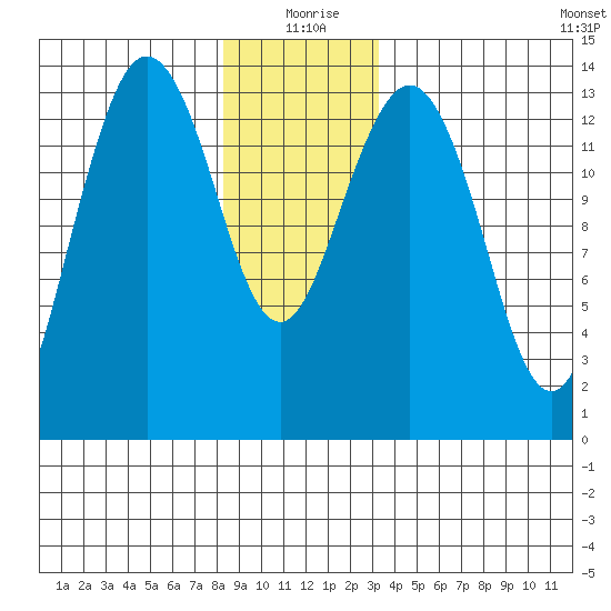 Thoms Point tide chart for Friday, December 26, 2025