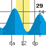 Thoms Point tide chart for Monday, December 29, 2025