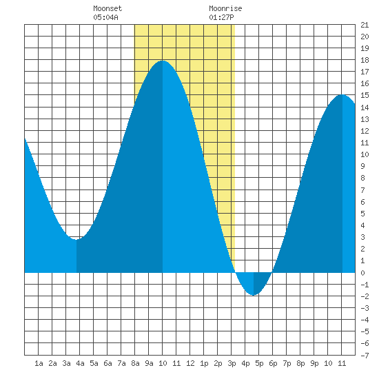 Thoms Point tide chart for Tuesday, December 2, 2025