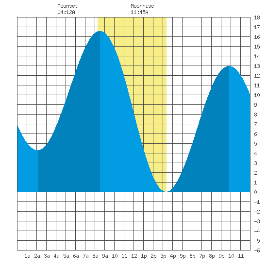 Thoms Point tide chart for Tuesday, December 30, 2025