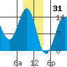 Thoms Point tide chart for Wednesday, December 31, 2025