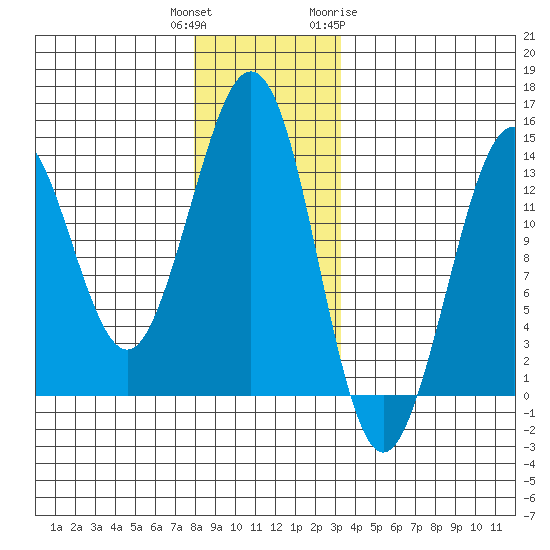 Thoms Point tide chart for Wednesday, December 3, 2025