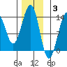 Thoms Point tide chart for Wednesday, December 3, 2025