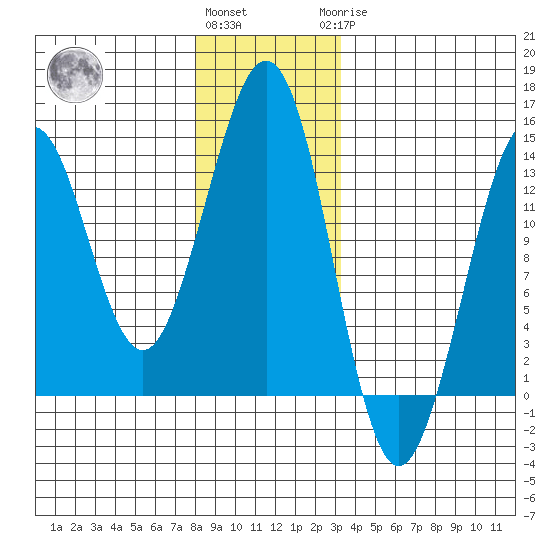 Thoms Point tide chart for Thursday, December 4, 2025