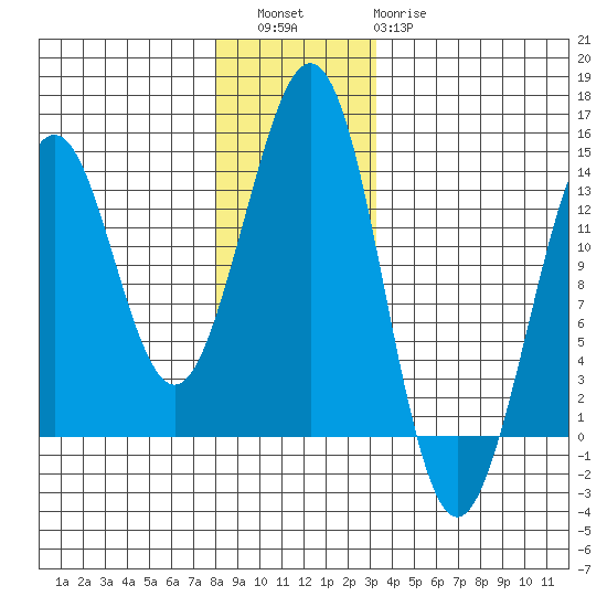 Thoms Point tide chart for Friday, December 5, 2025