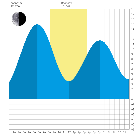Thoms Point tide chart for Saturday, January 10, 2026