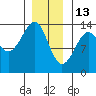 Thoms Point tide chart for Tuesday, January 13, 2026