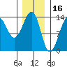 Thoms Point tide chart for Friday, January 16, 2026