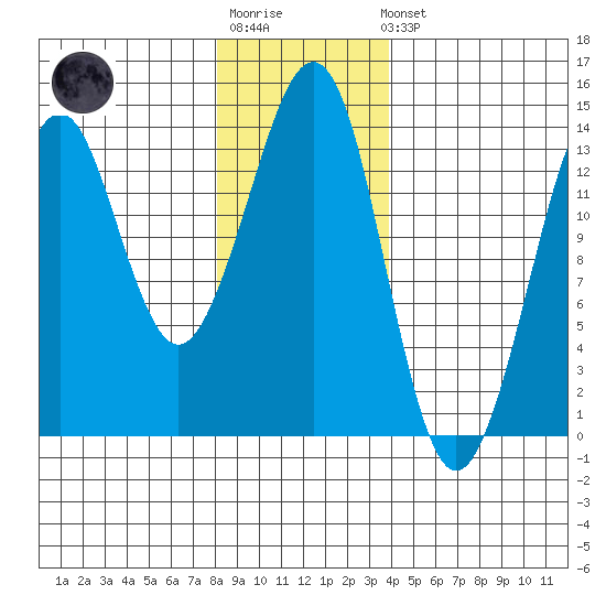 Thoms Point tide chart for Sunday, January 18, 2026