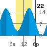 Thoms Point tide chart for Thursday, January 22, 2026