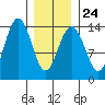 Thoms Point tide chart for Saturday, January 24, 2026