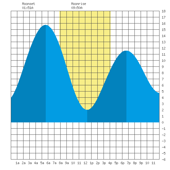 Thoms Point tide chart for Monday, January 26, 2026