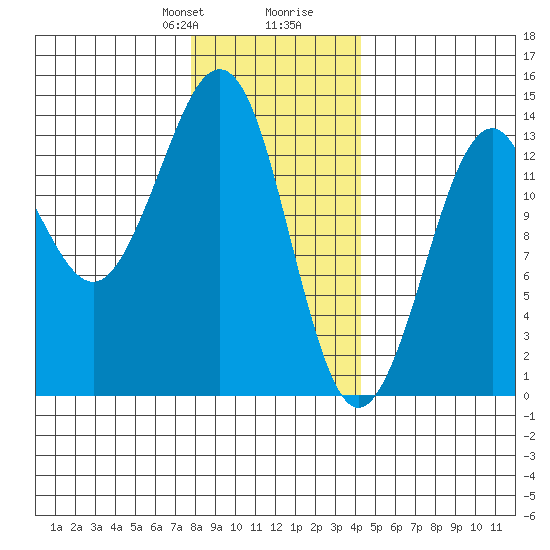 Thoms Point tide chart for Thursday, January 29, 2026