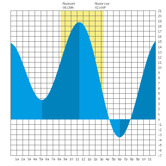 Thoms Point tide chart for Friday, January 2, 2026