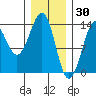 Thoms Point tide chart for Friday, January 30, 2026