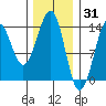 Thoms Point tide chart for Saturday, January 31, 2026