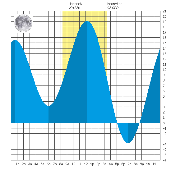 Thoms Point tide chart for Saturday, January 3, 2026