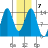 Thoms Point tide chart for Wednesday, January 7, 2026