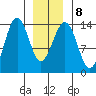 Thoms Point tide chart for Thursday, January 8, 2026