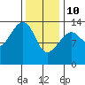 Thoms Point tide chart for Tuesday, February 10, 2026