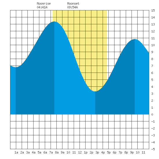 Thoms Point tide chart for Wednesday, February 11, 2026