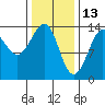 Thoms Point tide chart for Friday, February 13, 2026