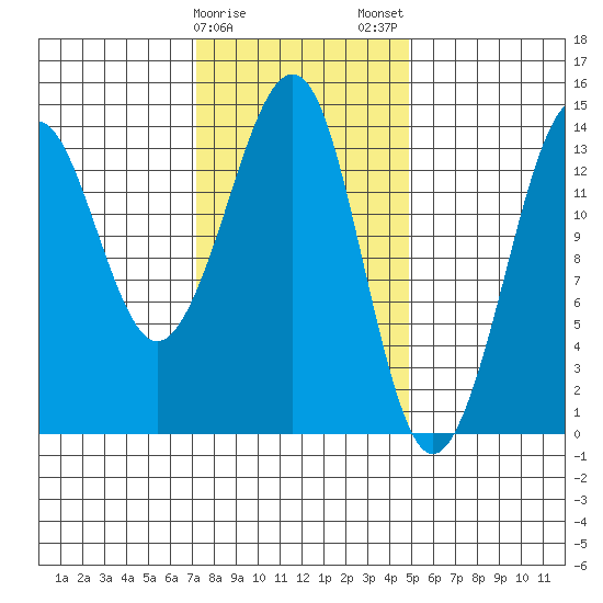 Thoms Point tide chart for Sunday, February 15, 2026
