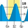 Thoms Point tide chart for Wednesday, February 18, 2026