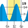 Thoms Point tide chart for Thursday, February 19, 2026