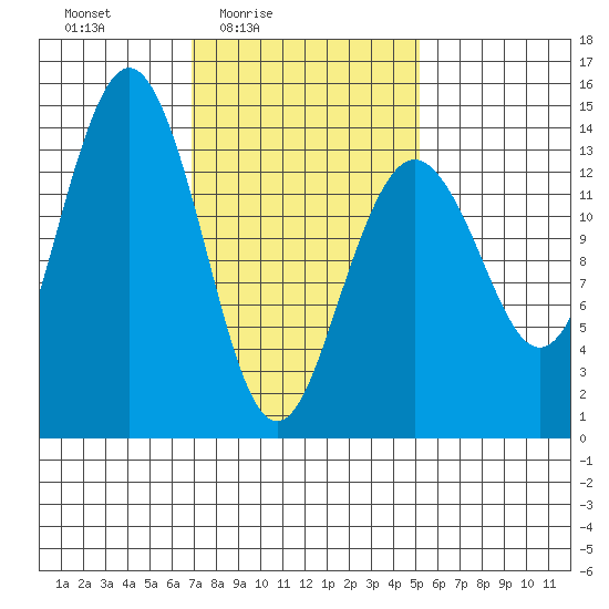 Thoms Point tide chart for Monday, February 23, 2026